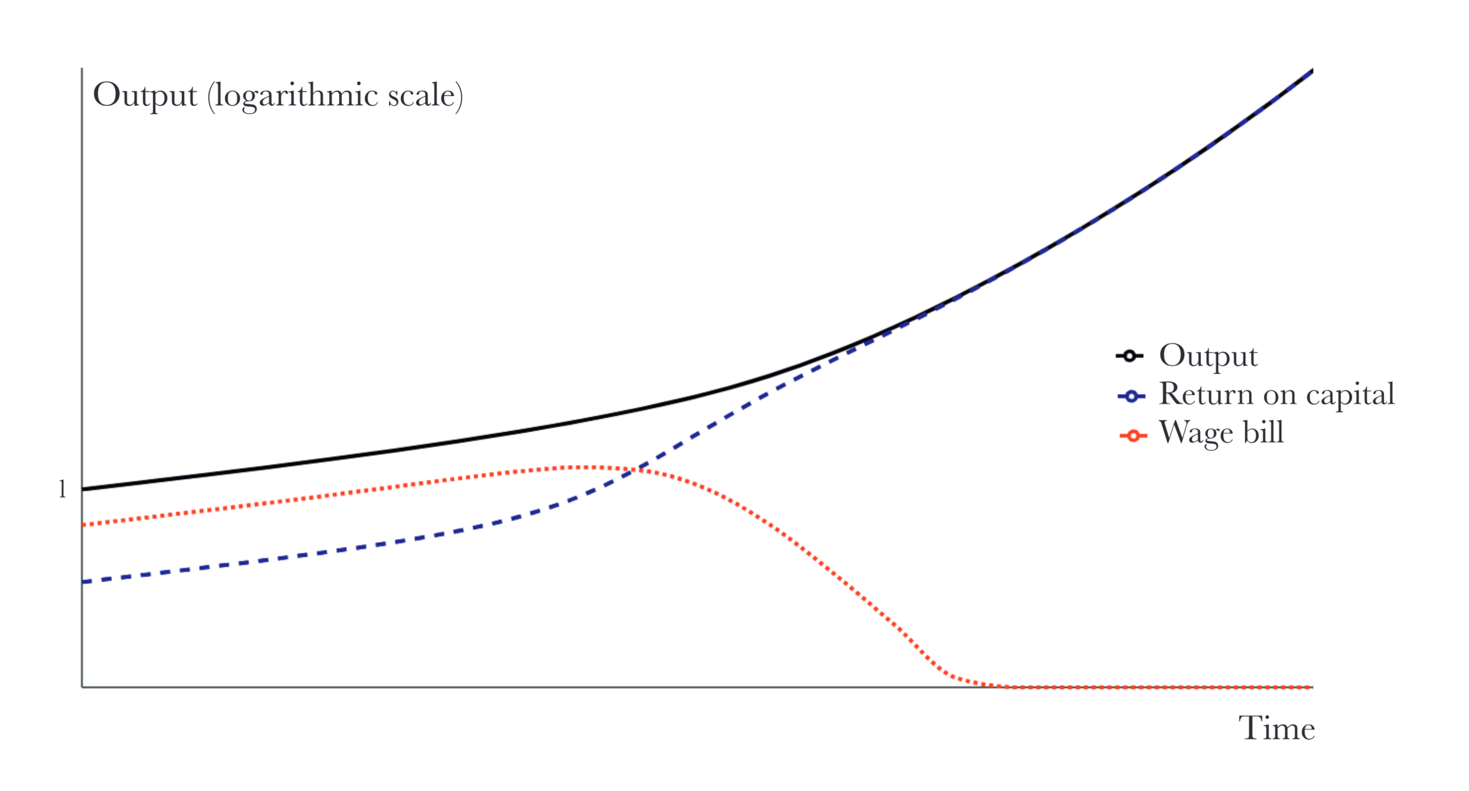 A simplified model of a potential future trajectory where AI displaces human labor